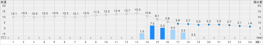 白河(>2021年03月02日)のアメダスグラフ