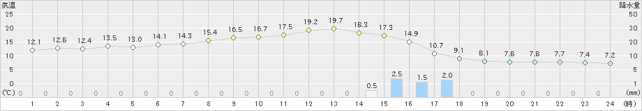 下妻(>2021年03月02日)のアメダスグラフ