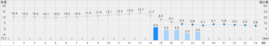 黒磯(>2021年03月02日)のアメダスグラフ