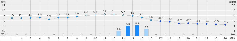 草津(>2021年03月02日)のアメダスグラフ