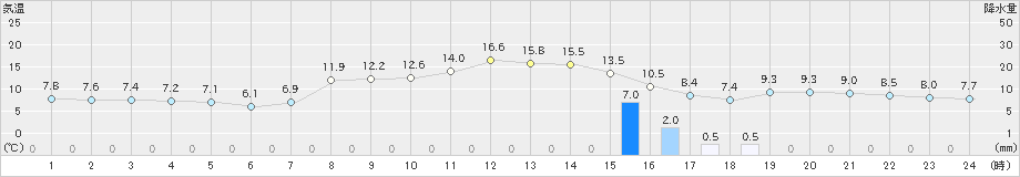 鳩山(>2021年03月02日)のアメダスグラフ