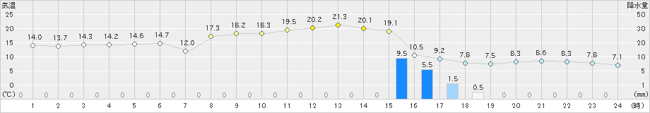 さいたま(>2021年03月02日)のアメダスグラフ