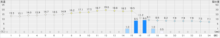 越谷(>2021年03月02日)のアメダスグラフ