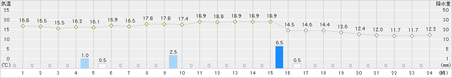 新島(>2021年03月02日)のアメダスグラフ