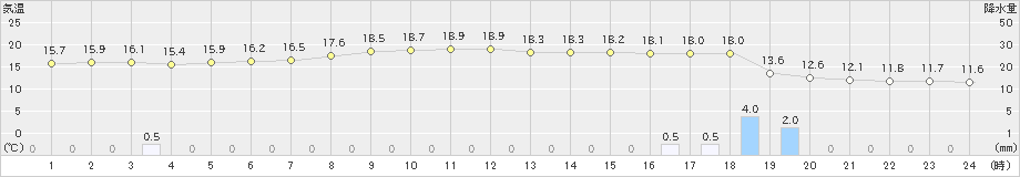 八丈島(>2021年03月02日)のアメダスグラフ