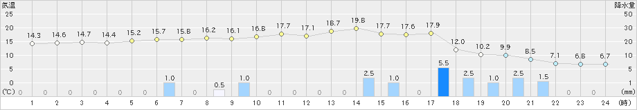 横芝光(>2021年03月02日)のアメダスグラフ