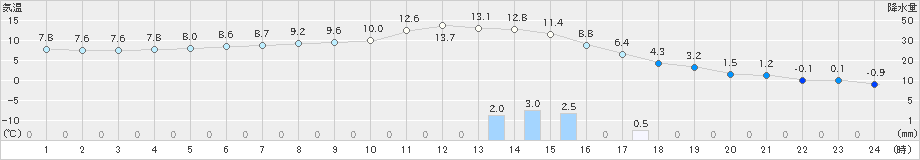 大泉(>2021年03月02日)のアメダスグラフ