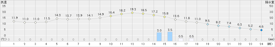 勝沼(>2021年03月02日)のアメダスグラフ