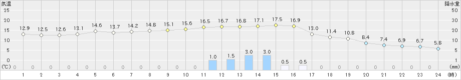 切石(>2021年03月02日)のアメダスグラフ