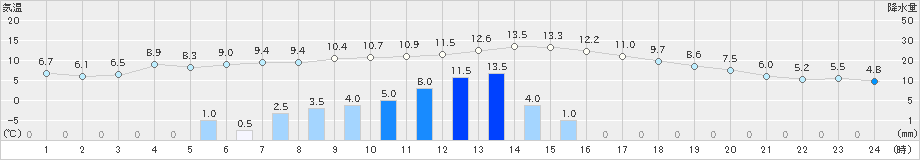 井川(>2021年03月02日)のアメダスグラフ