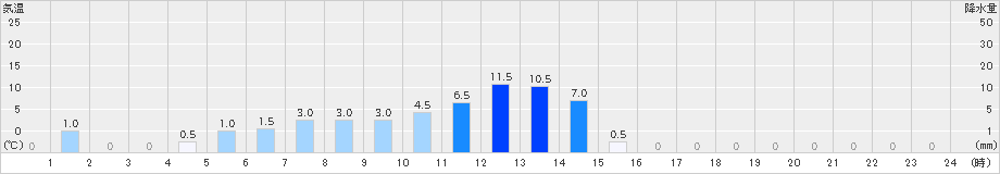 有東木(>2021年03月02日)のアメダスグラフ