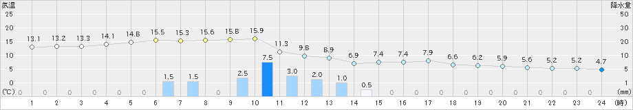 愛西(>2021年03月02日)のアメダスグラフ