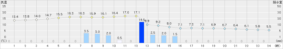 岡崎(>2021年03月02日)のアメダスグラフ