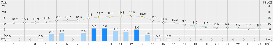 新城(>2021年03月02日)のアメダスグラフ