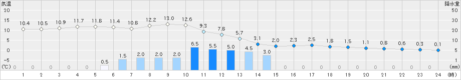 高山(>2021年03月02日)のアメダスグラフ