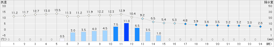 宮地(>2021年03月02日)のアメダスグラフ