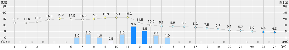 多治見(>2021年03月02日)のアメダスグラフ