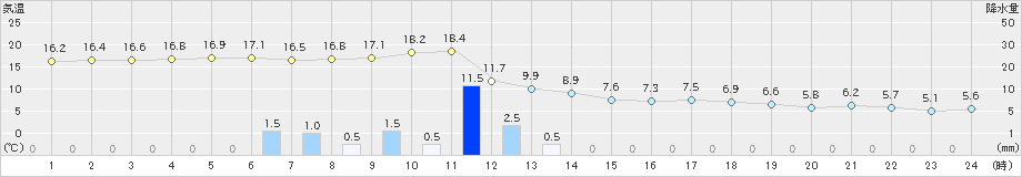 小俣(>2021年03月02日)のアメダスグラフ