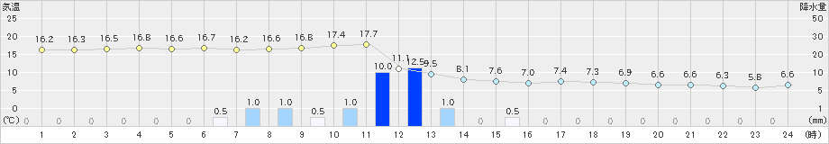 鳥羽(>2021年03月02日)のアメダスグラフ