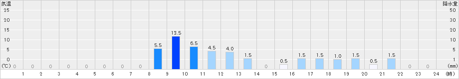 朽木平良(>2021年03月02日)のアメダスグラフ