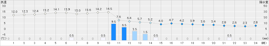 信楽(>2021年03月02日)のアメダスグラフ