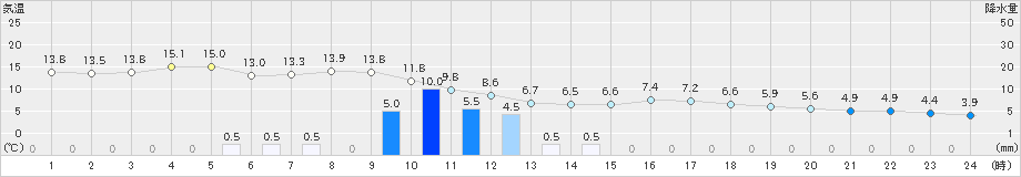 枚方(>2021年03月02日)のアメダスグラフ