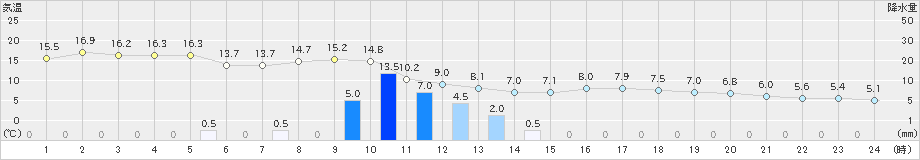 八尾(>2021年03月02日)のアメダスグラフ