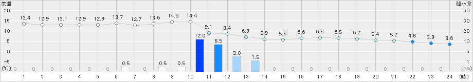 奈良(>2021年03月02日)のアメダスグラフ