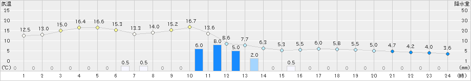 五條(>2021年03月02日)のアメダスグラフ