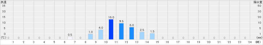 葛城山(>2021年03月02日)のアメダスグラフ