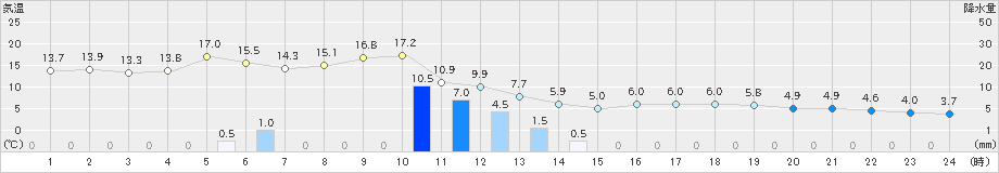 かつらぎ(>2021年03月02日)のアメダスグラフ