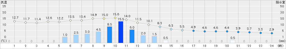 龍神(>2021年03月02日)のアメダスグラフ