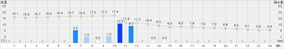 南紀白浜(>2021年03月02日)のアメダスグラフ