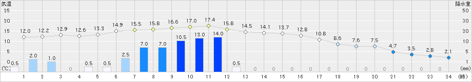 西川(>2021年03月02日)のアメダスグラフ