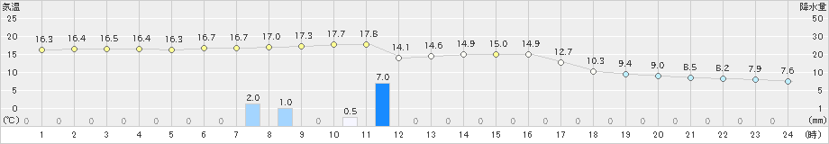 潮岬(>2021年03月02日)のアメダスグラフ