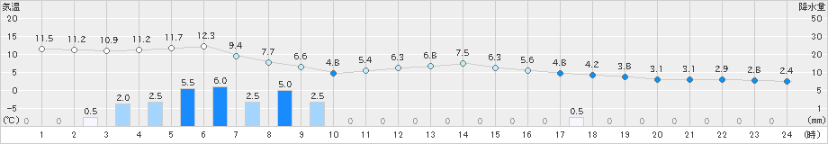 久世(>2021年03月02日)のアメダスグラフ