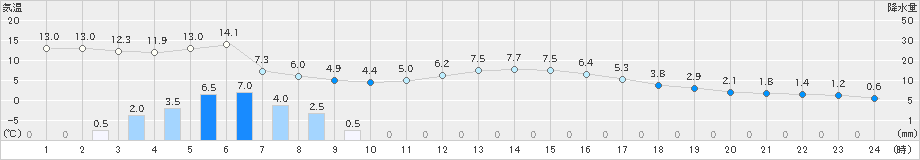 本郷(>2021年03月02日)のアメダスグラフ