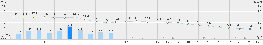 近永(>2021年03月02日)のアメダスグラフ