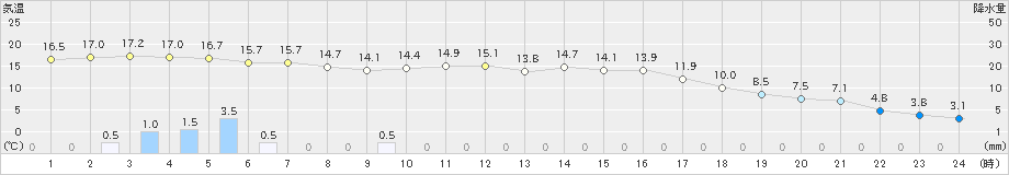 日向(>2021年03月02日)のアメダスグラフ