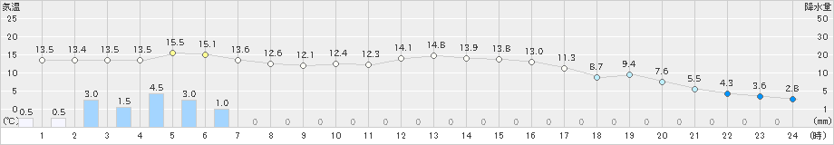 西米良(>2021年03月02日)のアメダスグラフ