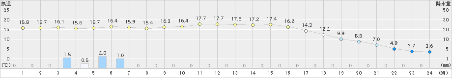 高鍋(>2021年03月02日)のアメダスグラフ