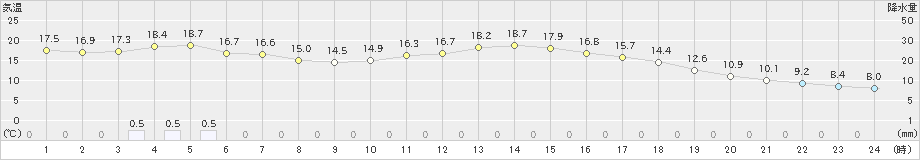 赤江(>2021年03月02日)のアメダスグラフ