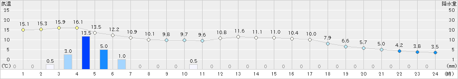 牧之原(>2021年03月02日)のアメダスグラフ