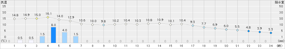 輝北(>2021年03月02日)のアメダスグラフ