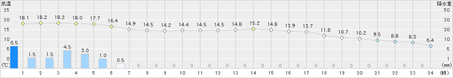 内之浦(>2021年03月02日)のアメダスグラフ