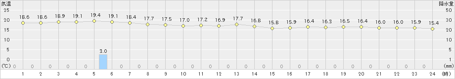 古仁屋(>2021年03月02日)のアメダスグラフ