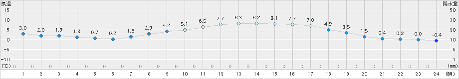 鹿沼(>2021年03月03日)のアメダスグラフ