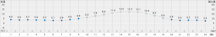 粥見(>2021年03月03日)のアメダスグラフ