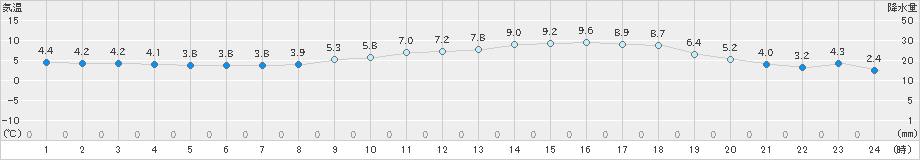 熊取(>2021年03月03日)のアメダスグラフ