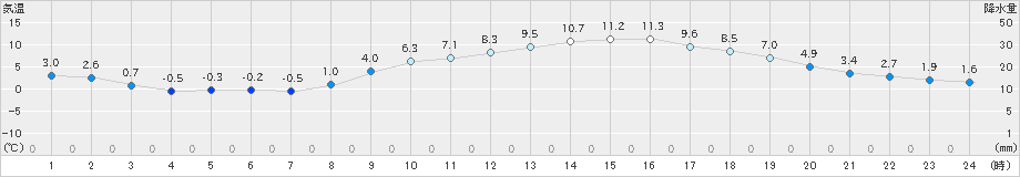 三入(>2021年03月03日)のアメダスグラフ